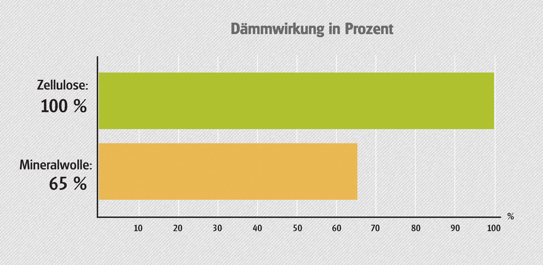 Zellulose Einblasdämmung in geschlossenen Konstruktionen - Berlin